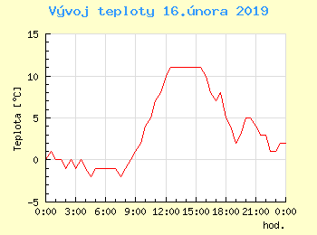 Vvoj teploty v Ostrav pro 16. nora