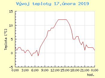 Vvoj teploty v Ostrav pro 17. nora