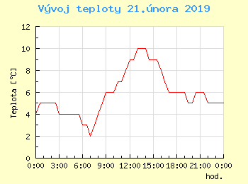 Vvoj teploty v Ostrav pro 21. nora