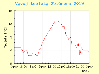 Vvoj teploty v Ostrav pro 25. nora