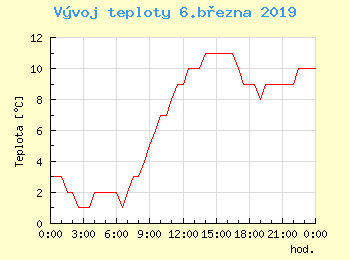 Vvoj teploty v Ostrav pro 6. bezna