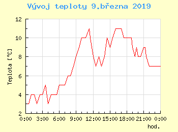 Vvoj teploty v Ostrav pro 9. bezna