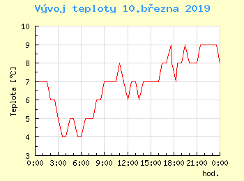 Vvoj teploty v Ostrav pro 10. bezna