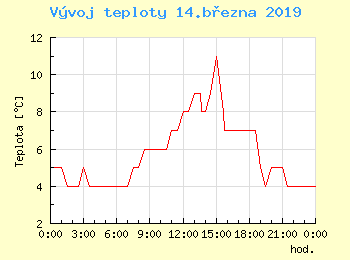 Vvoj teploty v Ostrav pro 14. bezna