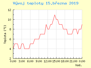 Vvoj teploty v Ostrav pro 15. bezna