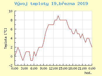 Vvoj teploty v Ostrav pro 19. bezna