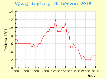 Vvoj teploty v Ostrav pro 25. bezna