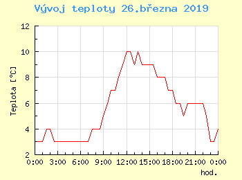 Vvoj teploty v Ostrav pro 26. bezna