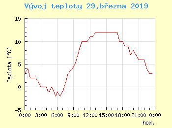 Vvoj teploty v Ostrav pro 29. bezna
