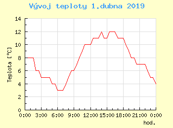 Vvoj teploty v Ostrav pro 1. dubna