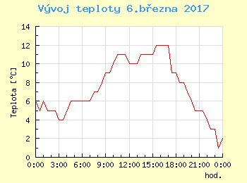 Vvoj teploty v Bratislav pro 6. bezna