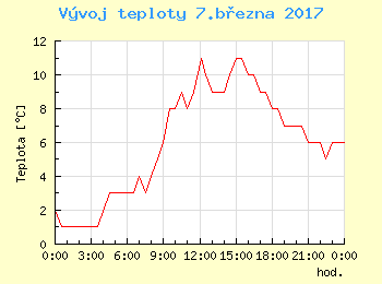Vvoj teploty v Bratislav pro 7. bezna