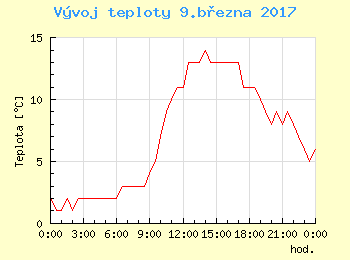 Vvoj teploty v Bratislav pro 9. bezna