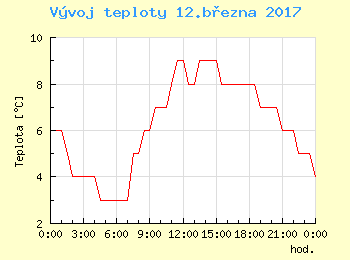 Vvoj teploty v Bratislav pro 12. bezna