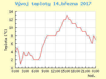 Vvoj teploty v Bratislav pro 14. bezna