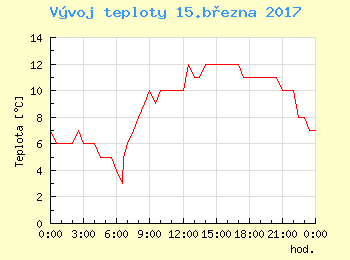 Vvoj teploty v Bratislav pro 15. bezna