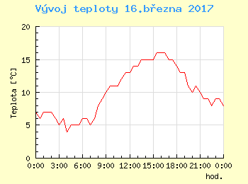 Vvoj teploty v Bratislav pro 16. bezna