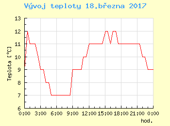 Vvoj teploty v Bratislav pro 18. bezna