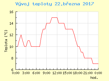 Vvoj teploty v Bratislav pro 22. bezna