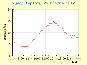 Vvoj teploty v Bratislav pro 25. bezna