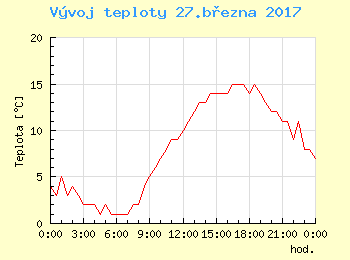 Vvoj teploty v Bratislav pro 27. bezna