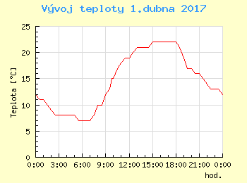 Vvoj teploty v Bratislav pro 1. dubna