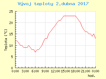 Vvoj teploty v Bratislav pro 2. dubna