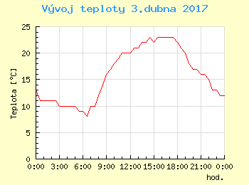 Vvoj teploty v Bratislav pro 3. dubna