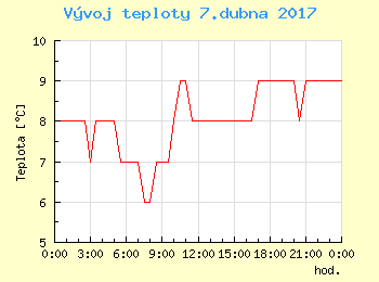 Vvoj teploty v Bratislav pro 7. dubna