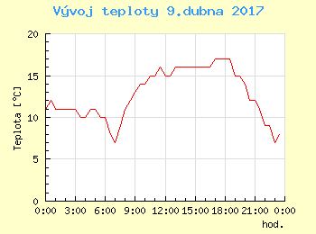 Vvoj teploty v Bratislav pro 9. dubna