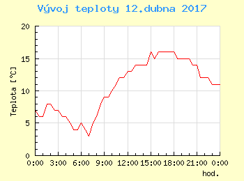 Vvoj teploty v Bratislav pro 12. dubna
