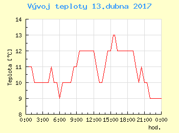 Vvoj teploty v Bratislav pro 13. dubna