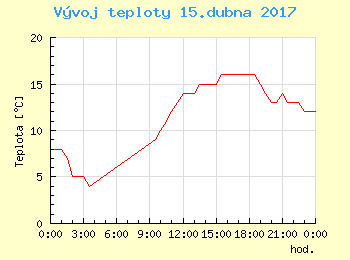 Vvoj teploty v Bratislav pro 15. dubna