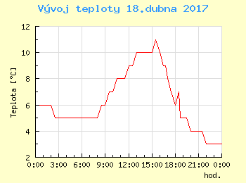 Vvoj teploty v Bratislav pro 18. dubna