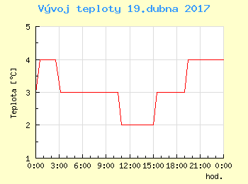 Vvoj teploty v Bratislav pro 19. dubna