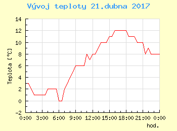 Vvoj teploty v Bratislav pro 21. dubna