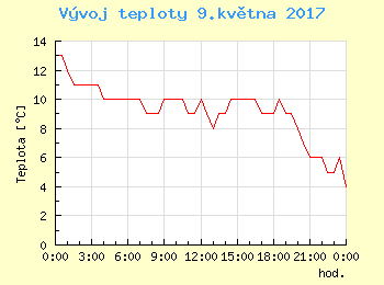 Vvoj teploty v Bratislav pro 9. kvtna