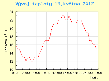 Vvoj teploty v Bratislav pro 13. kvtna