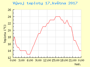 Vvoj teploty v Bratislav pro 17. kvtna