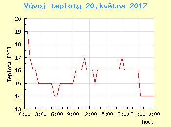 Vvoj teploty v Bratislav pro 20. kvtna