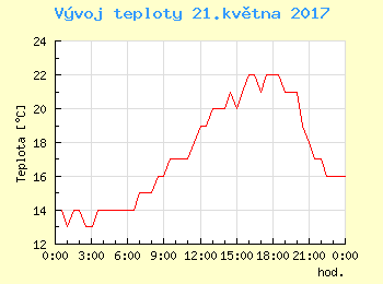 Vvoj teploty v Bratislav pro 21. kvtna