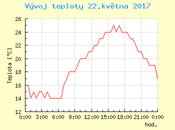 Vvoj teploty v Bratislav pro 22. kvtna