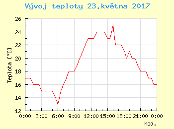 Vvoj teploty v Bratislav pro 23. kvtna