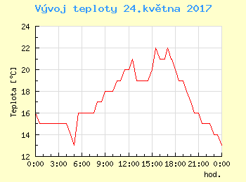 Vvoj teploty v Bratislav pro 24. kvtna