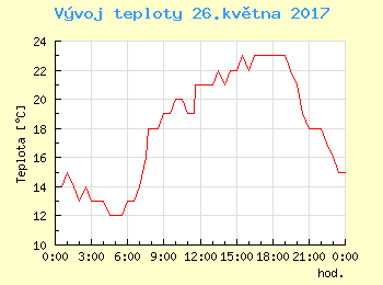 Vvoj teploty v Bratislav pro 26. kvtna