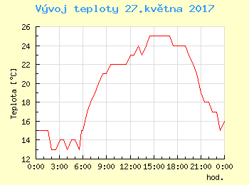 Vvoj teploty v Bratislav pro 27. kvtna