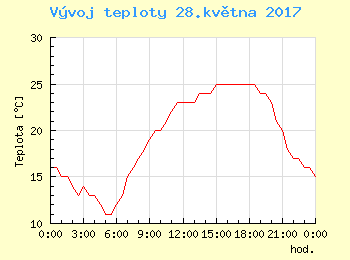 Vvoj teploty v Bratislav pro 28. kvtna