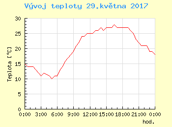 Vvoj teploty v Bratislav pro 29. kvtna