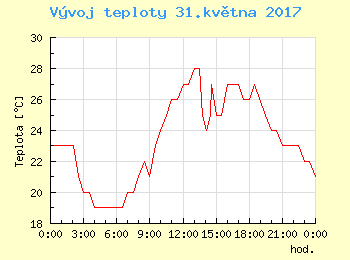 Vvoj teploty v Bratislav pro 31. kvtna