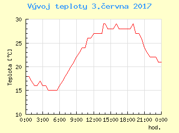 Vvoj teploty v Bratislav pro 3. ervna